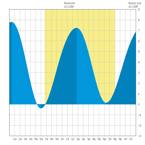 Yonges Island tide chart for Monday, August 15, 2022