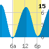 Yonges Island tide chart for Monday, August 15, 2022