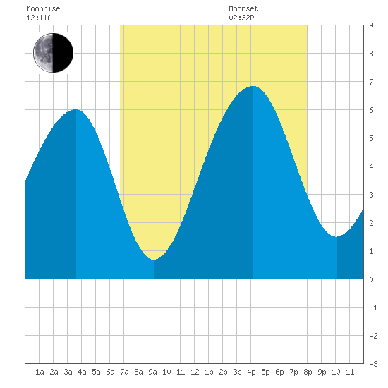Yonges Island tide chart for Friday, August 19, 2022