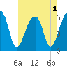 Yonges Island tide chart for Monday, August 1, 2022