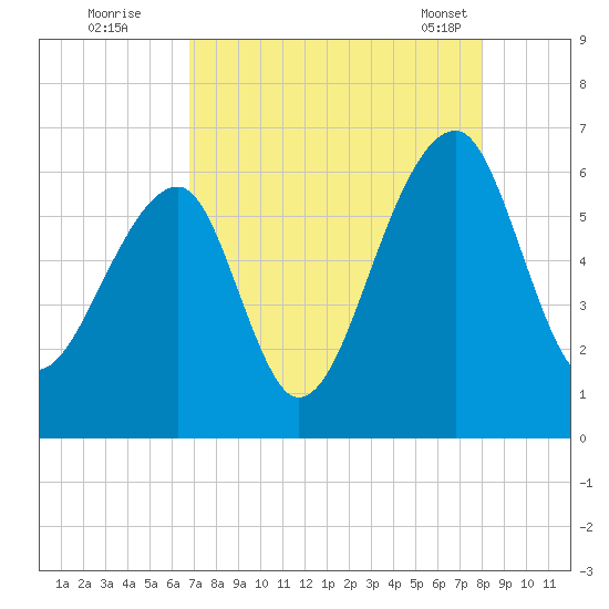 Yonges Island tide chart for Monday, August 22, 2022