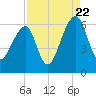 Yonges Island tide chart for Monday, August 22, 2022