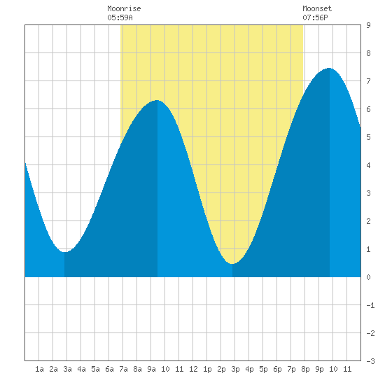 Yonges Island tide chart for Friday, August 26, 2022