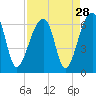 Yonges Island tide chart for Sunday, August 28, 2022