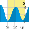 Yonges Island tide chart for Tuesday, August 2, 2022