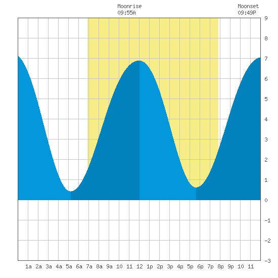 Yonges Island tide chart for Tuesday, August 30, 2022