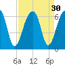 Yonges Island tide chart for Tuesday, August 30, 2022