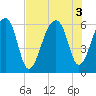 Yonges Island tide chart for Wednesday, August 3, 2022
