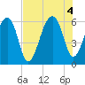 Yonges Island tide chart for Thursday, August 4, 2022