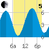 Yonges Island tide chart for Friday, August 5, 2022