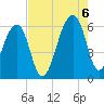 Yonges Island tide chart for Saturday, August 6, 2022