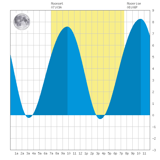 Yonges Island tide chart for Saturday, September 10, 2022