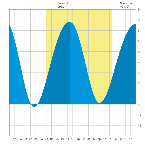 Yonges Island tide chart for Monday, September 12, 2022