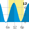 Yonges Island tide chart for Monday, September 12, 2022
