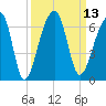Yonges Island tide chart for Tuesday, September 13, 2022