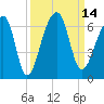 Yonges Island tide chart for Wednesday, September 14, 2022