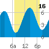 Yonges Island tide chart for Friday, September 16, 2022