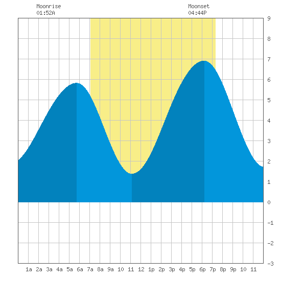 Yonges Island tide chart for Tuesday, September 20, 2022