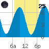 Yonges Island tide chart for Sunday, September 25, 2022