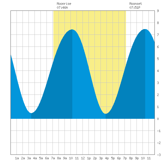 Yonges Island tide chart for Monday, September 26, 2022