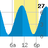 Yonges Island tide chart for Tuesday, September 27, 2022