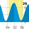 Yonges Island tide chart for Wednesday, September 28, 2022