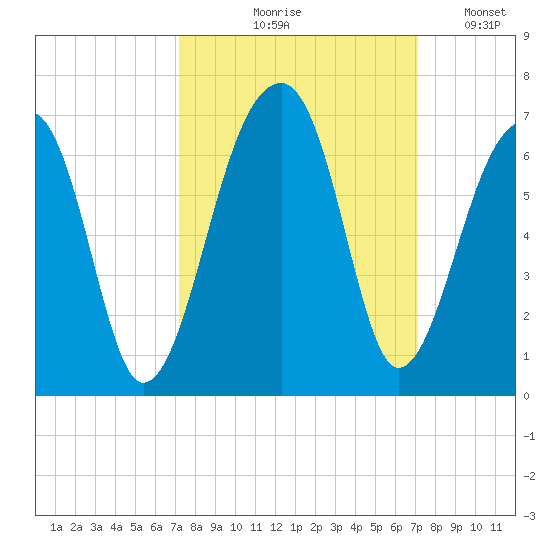 Yonges Island tide chart for Thursday, September 29, 2022