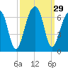 Yonges Island tide chart for Thursday, September 29, 2022