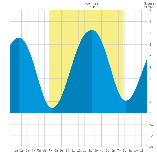 Yonges Island tide chart for Friday, September 2, 2022