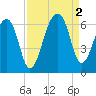 Yonges Island tide chart for Friday, September 2, 2022