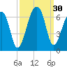 Yonges Island tide chart for Friday, September 30, 2022