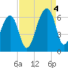 Yonges Island tide chart for Sunday, September 4, 2022