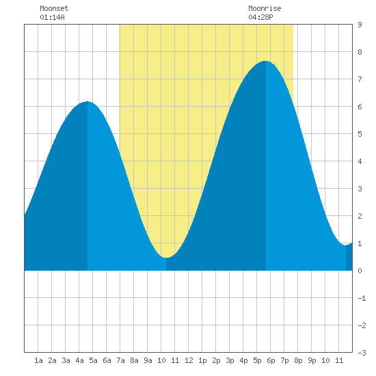Yonges Island tide chart for Monday, September 5, 2022