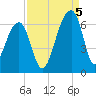 Yonges Island tide chart for Monday, September 5, 2022