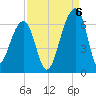 Yonges Island tide chart for Tuesday, September 6, 2022