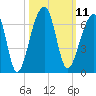 Yonges Island tide chart for Tuesday, October 11, 2022