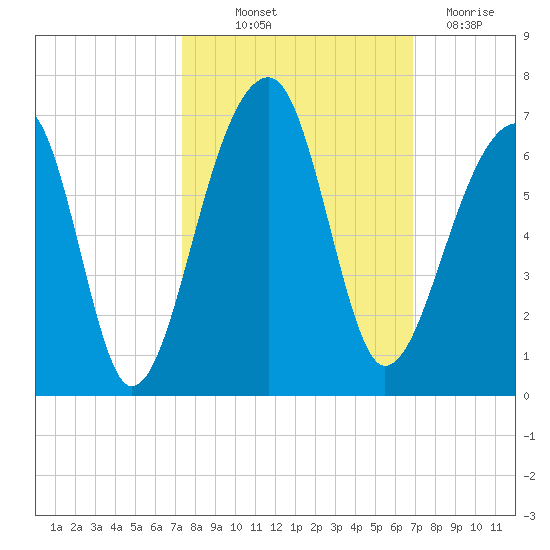 Yonges Island tide chart for Wednesday, October 12, 2022