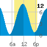 Yonges Island tide chart for Wednesday, October 12, 2022