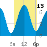 Yonges Island tide chart for Thursday, October 13, 2022