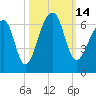 Yonges Island tide chart for Friday, October 14, 2022