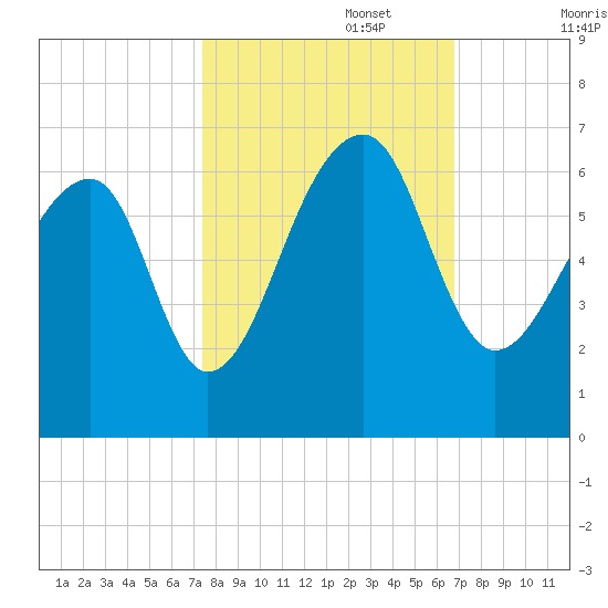 Yonges Island tide chart for Sunday, October 16, 2022