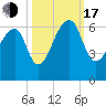 Yonges Island tide chart for Monday, October 17, 2022