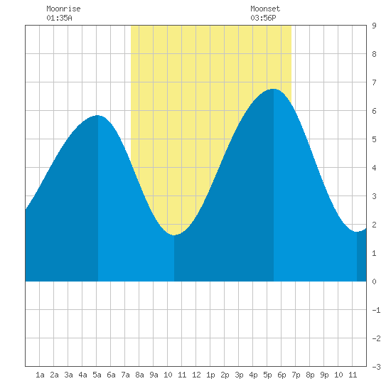 Yonges Island tide chart for Wednesday, October 19, 2022