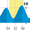 Yonges Island tide chart for Wednesday, October 19, 2022
