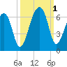 Yonges Island tide chart for Saturday, October 1, 2022