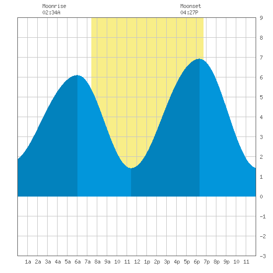 Yonges Island tide chart for Thursday, October 20, 2022