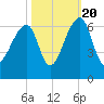 Yonges Island tide chart for Thursday, October 20, 2022