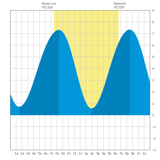 Yonges Island tide chart for Sunday, October 23, 2022