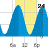 Yonges Island tide chart for Monday, October 24, 2022