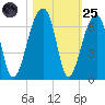 Yonges Island tide chart for Tuesday, October 25, 2022
